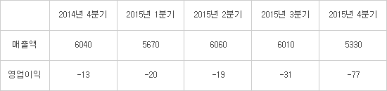 OCI 분기별 실적 추이(단위 : 억원 / 자료:OCI)