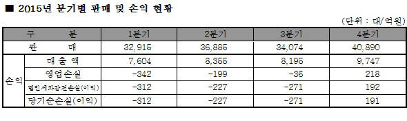 쌍용자동차 2015년 분기별 판매 및 손익 현황