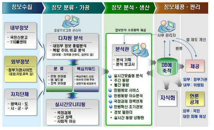 [이슈분석]정부 민원도 빅데이터로 해결한다…조기예보·정책 개선에 활용