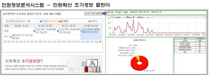 [이슈분석]정부 민원도 빅데이터로 해결한다…조기예보·정책 개선에 활용