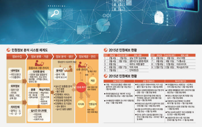 [이슈분석]정부 민원도 빅데이터로 해결한다…조기예보·정책 개선에 활용