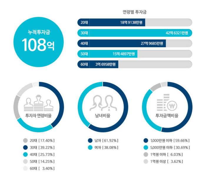 테라펀딩, 부동산 P2P 금융 최초 누적투자 100억 돌파