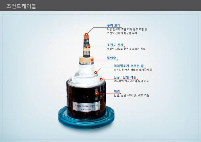 초전도 케이블 구성(자료: LS전선)