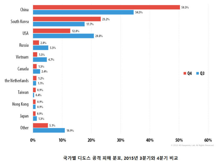 국가별 디도스 공격 피해 분포 (자료:카스퍼스키랩코리아)