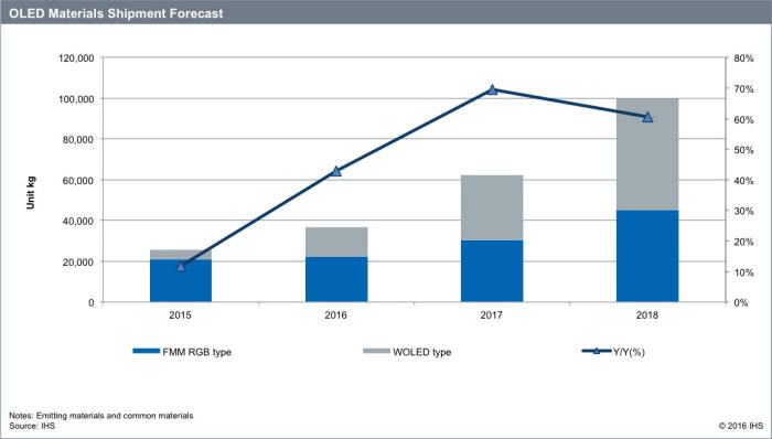 세계 OLED 소재 시장 추이(자료: IHS)