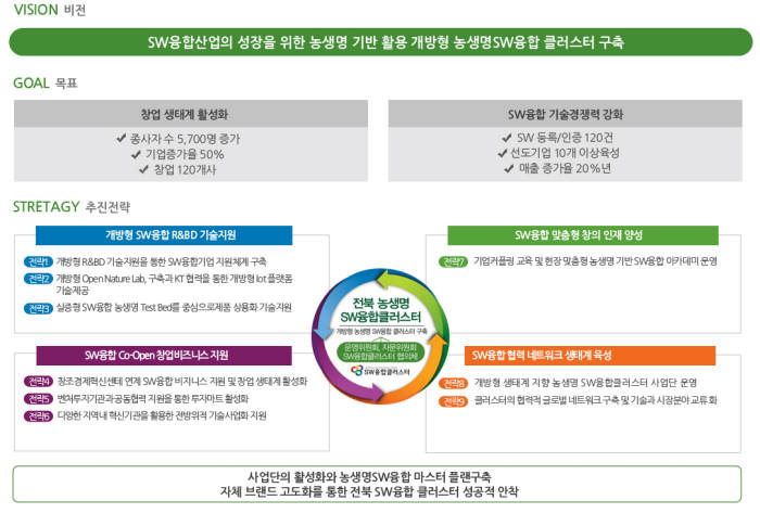 [전북 농생명 SW융합클러스터]<상>SW만난 전북, ‘제2도약’ 꿈꾼다