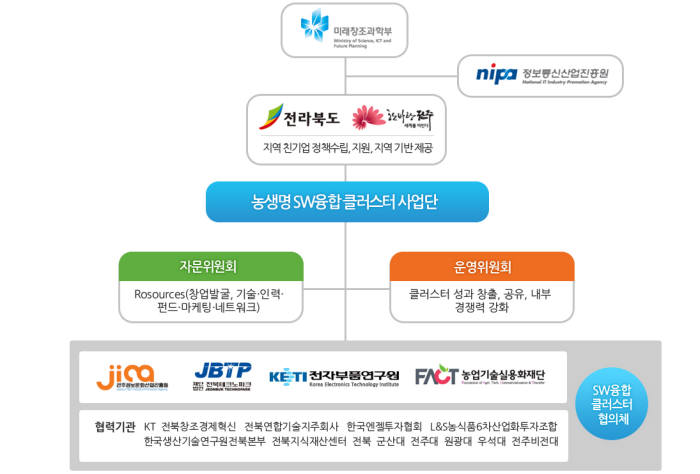 [전북 농생명 SW융합클러스터]<상>SW만난 전북, ‘제2도약’ 꿈꾼다