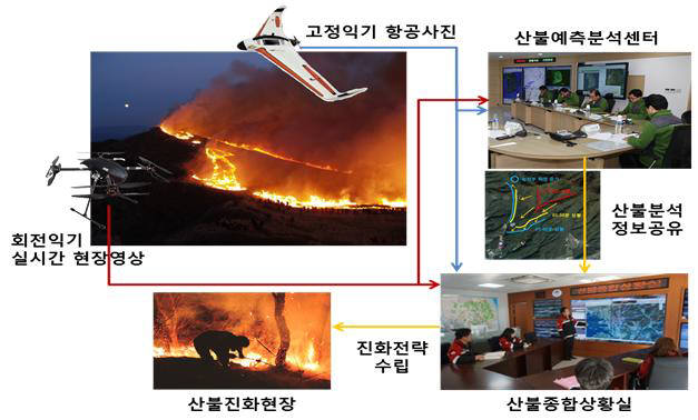 국립산림과학원 드론 활용 개념도