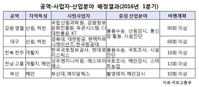 드론으로 산불 잡는다…드론 신산업 상용화 시범사업 대장정 시작