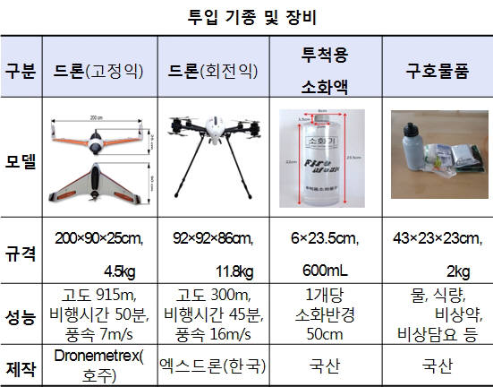 드론으로 산불 잡는다…드론 신산업 상용화 시범사업 대장정 시작