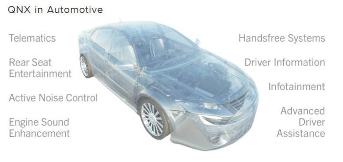 QNX가 자동차 분야에서 지원하는 분야. 출처 : QNX 홈페이지