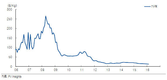 폴리실리콘 가격 추이.