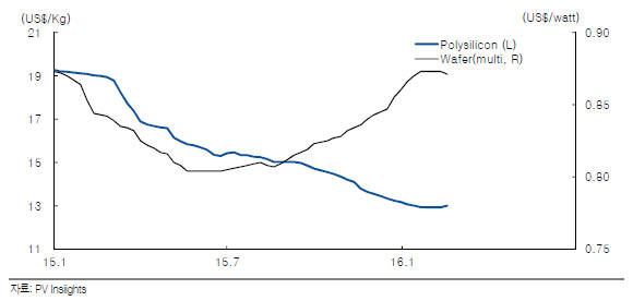 폴리실리콘과 웨이퍼(멀티) 가격 추이 비교.