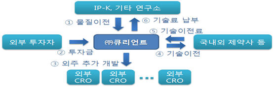 한국형 오픈이노베이션 모델 바이오 벤처 `큐리언트` 상장