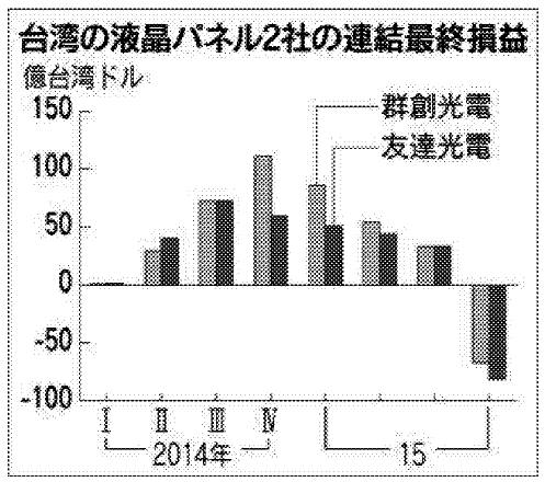 대만 LCD기업 실적 (자료:니혼게이자이)