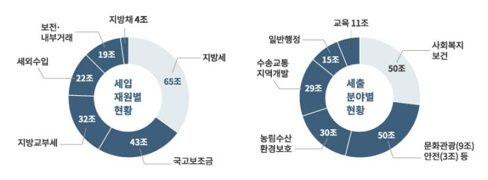 지자체 예산 6.5% 증가한 184조원…재정자립도 `11년 이후 최고치