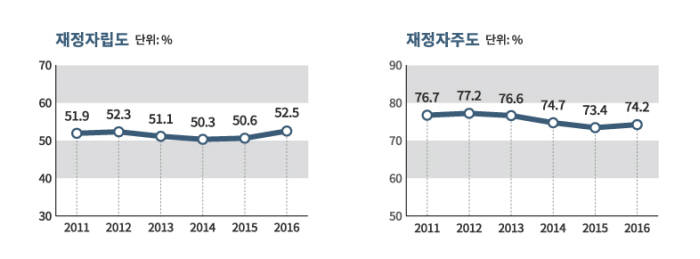 지자체 예산 6.5% 증가한 184조원…재정자립도 `11년 이후 최고치