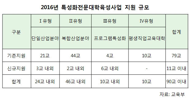 교육부, 특성화 전문대학 90곳에 2972억원 지원