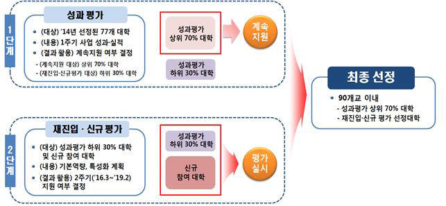 특성화전문대학사업 중간평가 추진 체계도