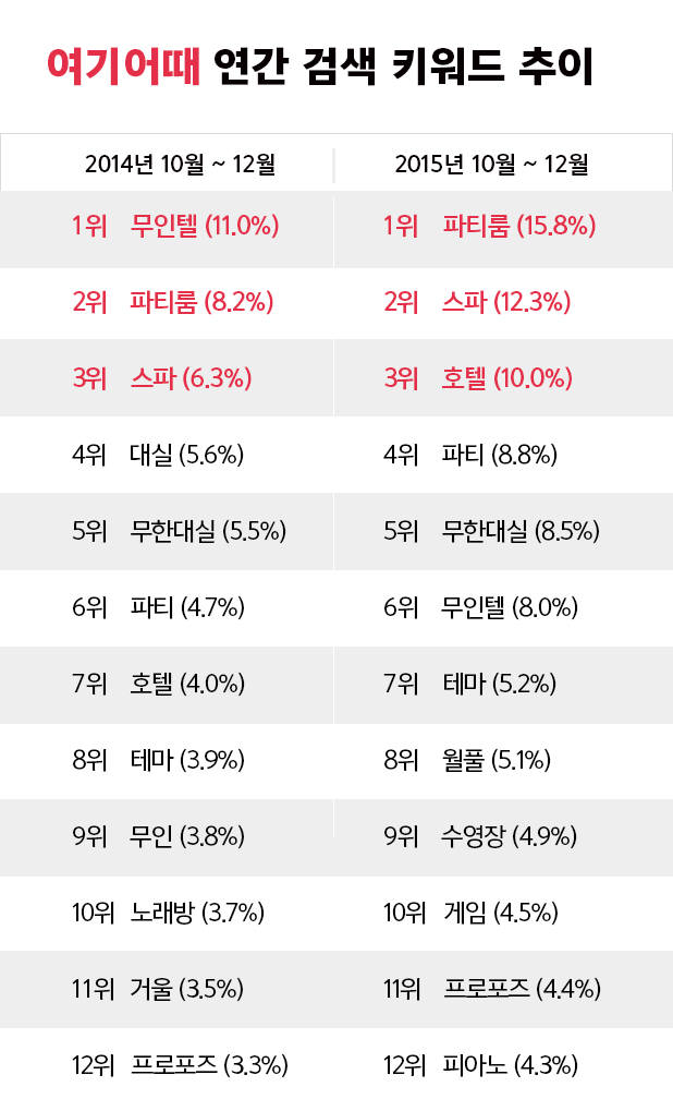 [선택! 꿀팁]숙박 인기 검색 키워드…파티룸, 스파 인기