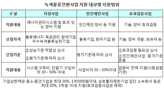 국토부, 물류분야 에너지 절감사업에 14억5000만원 지원