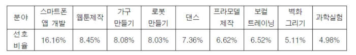 동아리 활동에 대한 학생 선호도(자료: 한국교육개발원)