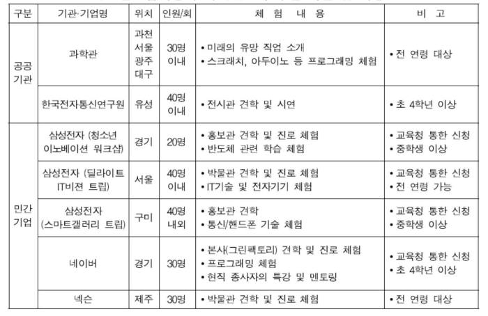 전국 SW체험처 현황(자료: SW정책연구소)