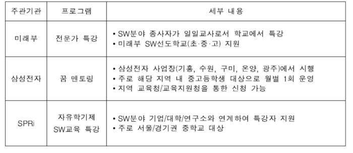 주요 SW 특강 프로그램 현황(자료: SW정책연구소)