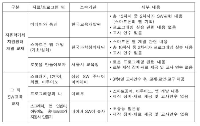 자유학기제 관련 SW 교재 현황(자료: SW정책연구소)