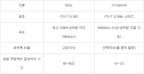 VDSL과 기가와이어 비교(자료:KT)