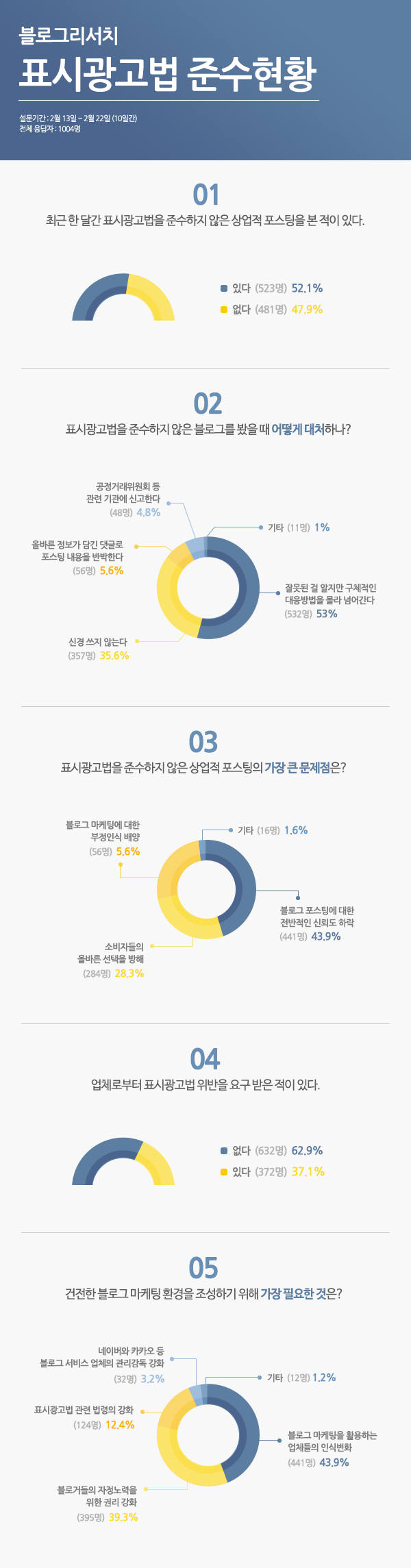 위드블로그 대상 표시광고법 준수현황 <사진 옐로스토리>