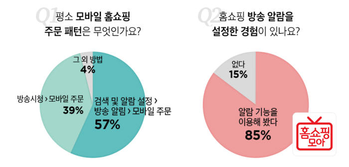 버즈니 "모바일 홈쇼핑족 57%, 상품 구매에 알람 활용"