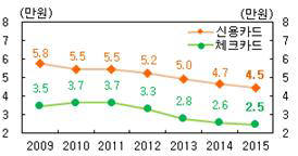 (개인 일반 및 할부구매 이용금액, 해외 이용금액 포함)지급카드 건당 결제금액(자료: 전업카드사 및 카드업 겸영은행, 증권사)