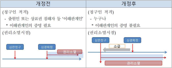 불사용 상표등록 취소심판 청구인 범위 확대/자료: 특허청