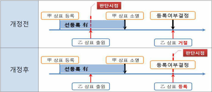 선출원 등록상표 유사여부 판단시점을 등록여부결정시점으로 변경/자료: 특허청