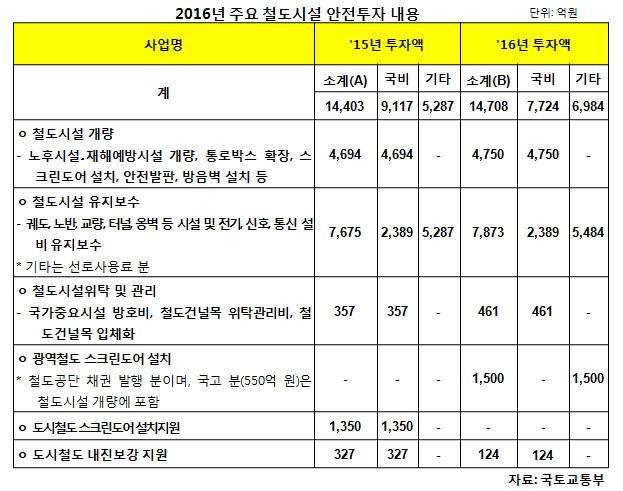 국토부, 올해 철도시설 안전에 1조4700억원 투자