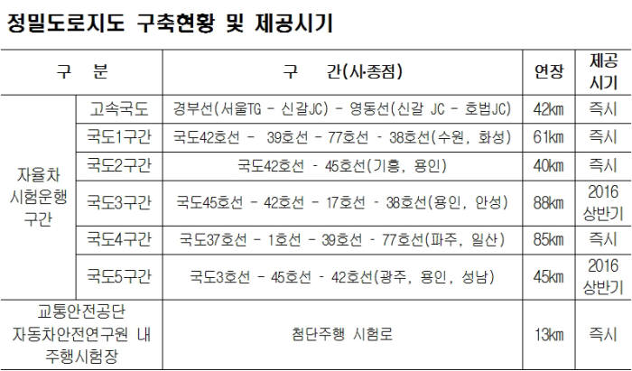 자율주행차 상용화 필수요소 `정밀도로지도` 무료로 쓴다