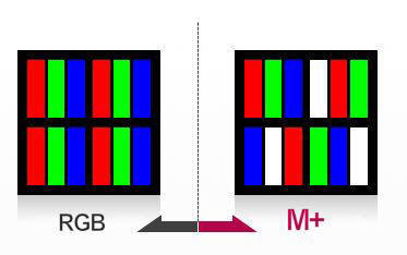 LG디스플레이가 RGBW 화소를 적용한 UHD 기술 `엠플러스(M+)` (사진=LG디스플레이 블로그)