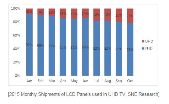표. 2015년 월별 풀HD 패널과 UHD 패널출하 비중 (자료: SNE리서치)