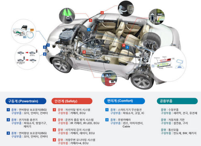 [이슈분석]전장부품 시장, 글로벌 IT기업 뛰어들며 격전장으로