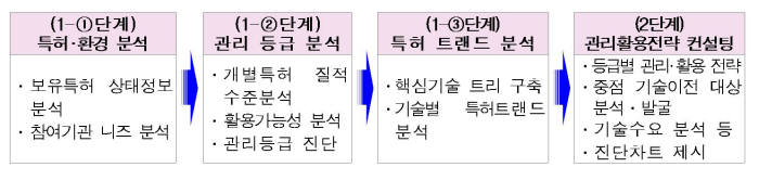 특허청 보유특허 진단 절차 / 자료: 특허청