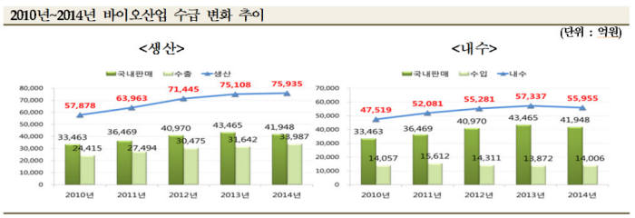 <국내 바이오산업 수급 변화 추이>