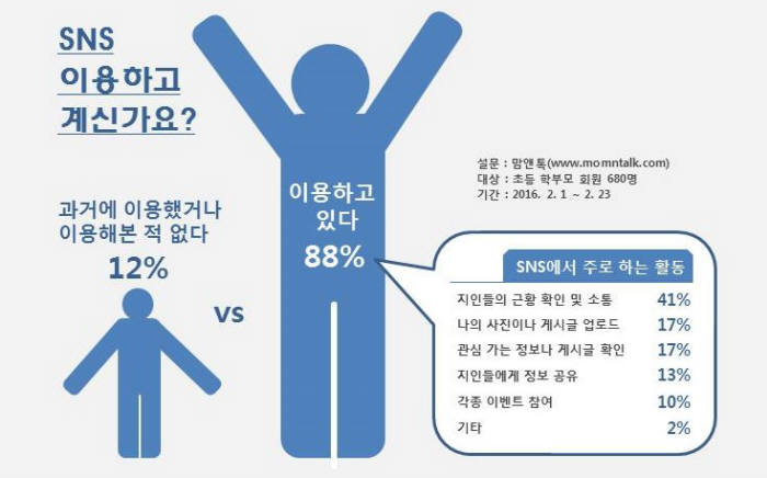 초등학교 학부모 88% ‘SNS 이용’, 이용목적은 대부분 친목도모