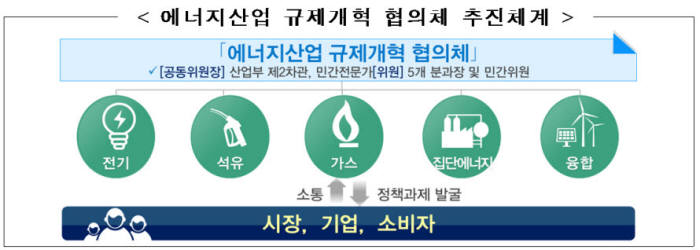 산업부, `에너지규제개혁협의체` 출범…에너지 규제 확 푼다