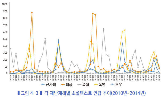 [이슈분석]자연재해별 국민들의 관심은?