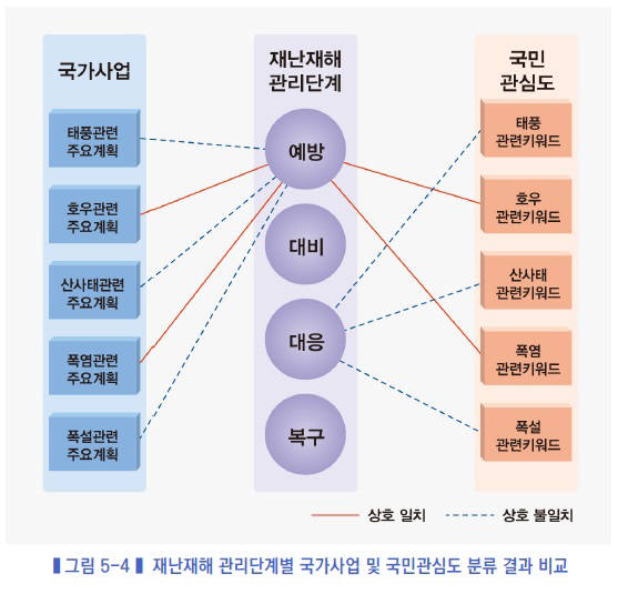 [재난재해별 국가사업과 국민관심도 비교] (자료:녹색기술센터)