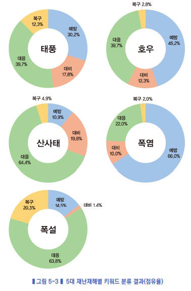 [자연재해별 키워드 분석 결과] (자료:녹색기술센터)