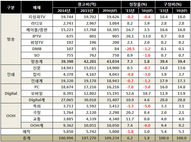 모바일·IPTV가 지난해 국내 광고시장 이끌었다