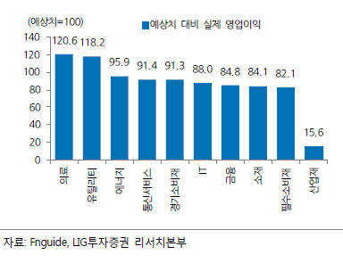 4분기 실적시즌 업종별 예상치 대비 실제 영업이익