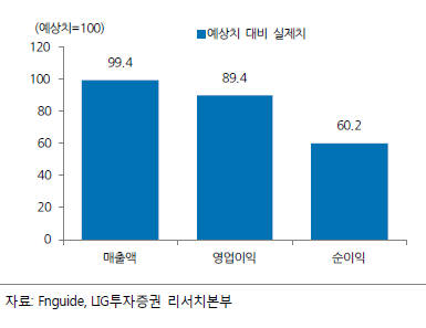 4분기 실적시즌 예상치 대비 실제 실적